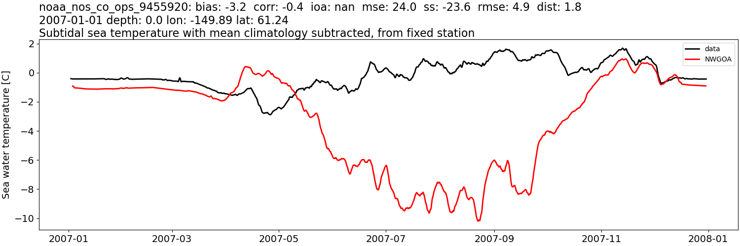 ../../../../_images/moorings_noaa_noaa_nos_co_ops_9455920_temp_2007-01-01_2008-01-01_subtidal_subtract-monthly-mean1.png