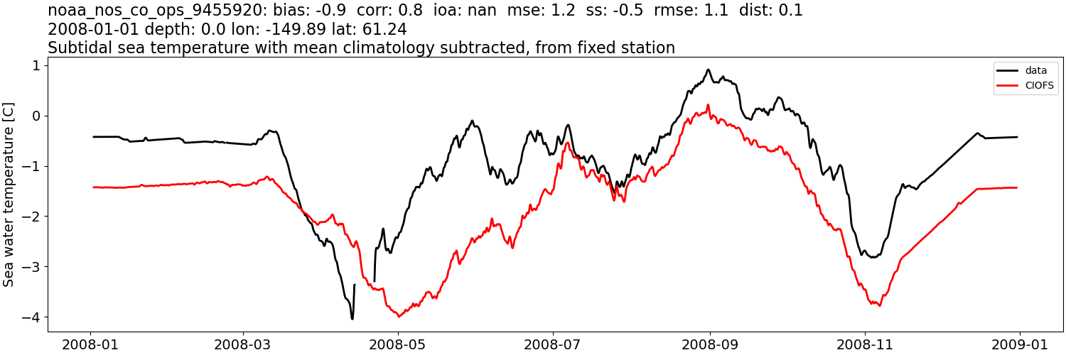 ../../../../_images/moorings_noaa_noaa_nos_co_ops_9455920_temp_2008-01-01_2009-01-01_subtidal_subtract-monthly-mean.png