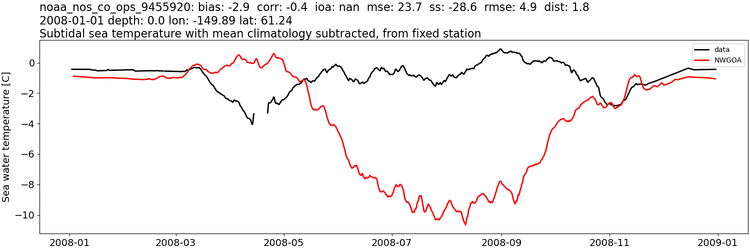 ../../../../_images/moorings_noaa_noaa_nos_co_ops_9455920_temp_2008-01-01_2009-01-01_subtidal_subtract-monthly-mean1.png