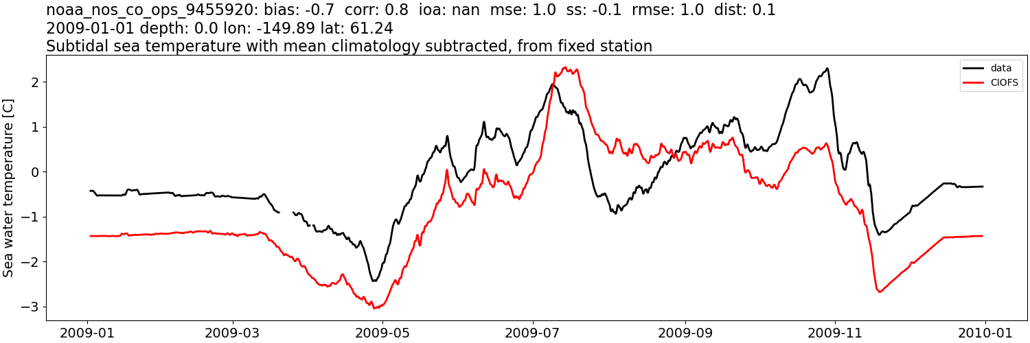 ../../../../_images/moorings_noaa_noaa_nos_co_ops_9455920_temp_2009-01-01_2010-01-01_subtidal_subtract-monthly-mean.png