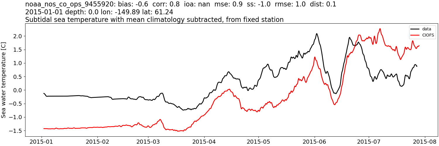 ../../../../_images/moorings_noaa_noaa_nos_co_ops_9455920_temp_2015-01-01_2016-01-01_subtidal_subtract-monthly-mean.png