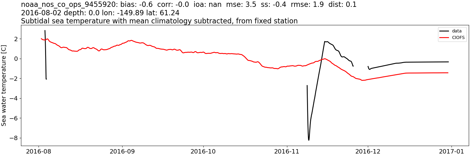 ../../../../_images/moorings_noaa_noaa_nos_co_ops_9455920_temp_2016-01-01_2017-01-01_subtidal_subtract-monthly-mean.png