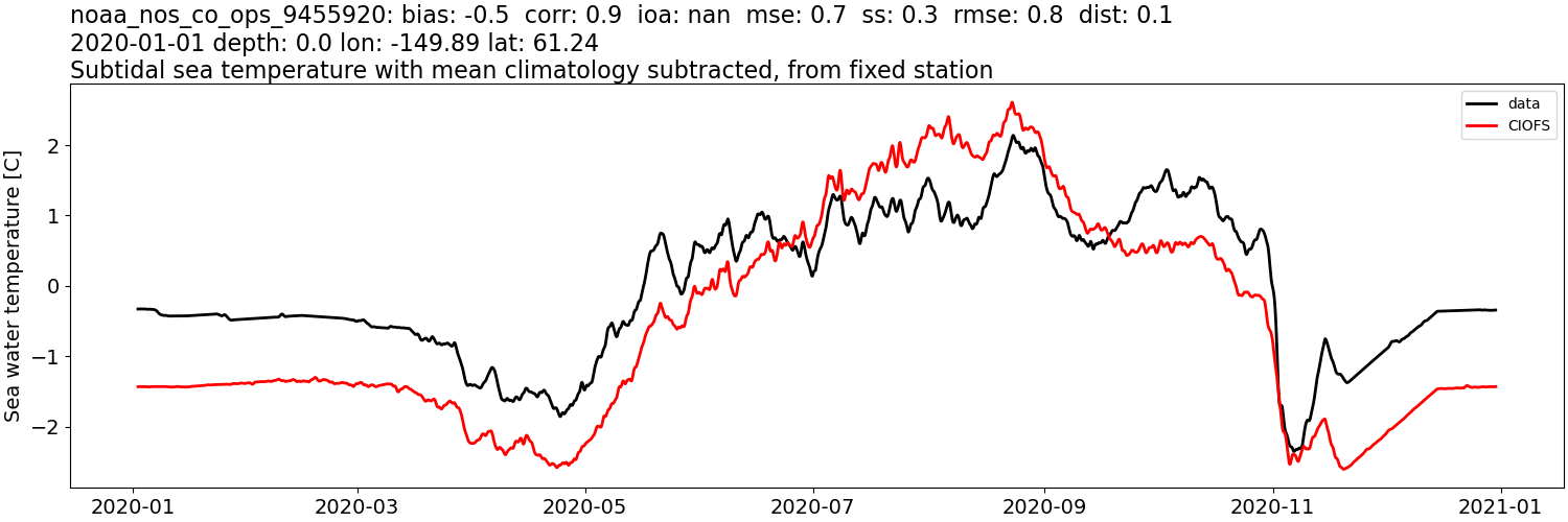 ../../../../_images/moorings_noaa_noaa_nos_co_ops_9455920_temp_2020-01-01_2021-01-01_subtidal_subtract-monthly-mean.png