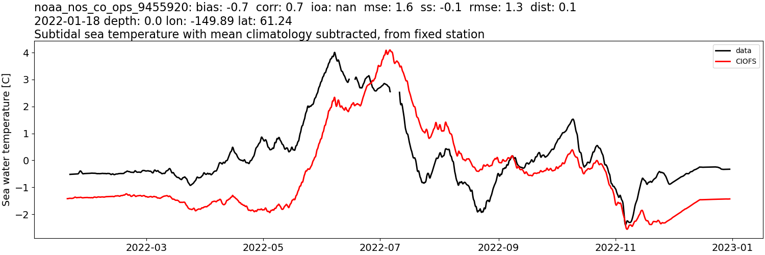 ../../../../_images/moorings_noaa_noaa_nos_co_ops_9455920_temp_2022-01-01_2023-01-01_subtidal_subtract-monthly-mean.png