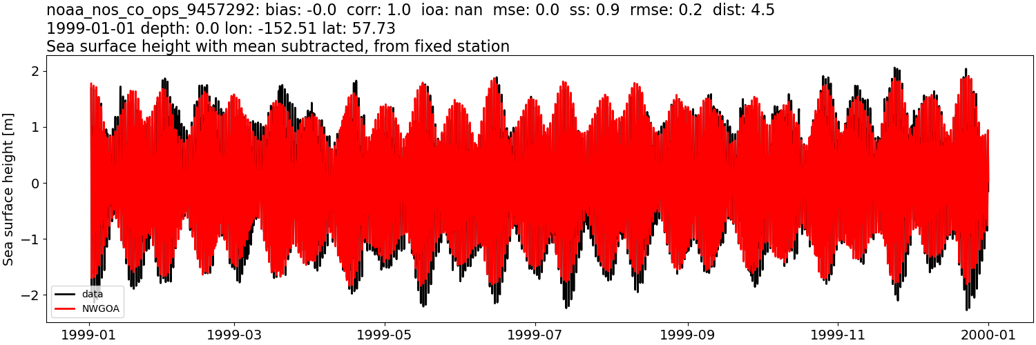 ../../../../_images/moorings_noaa_noaa_nos_co_ops_9457292_ssh_1999-01-01_2000-01-01_subtract-mean1.png