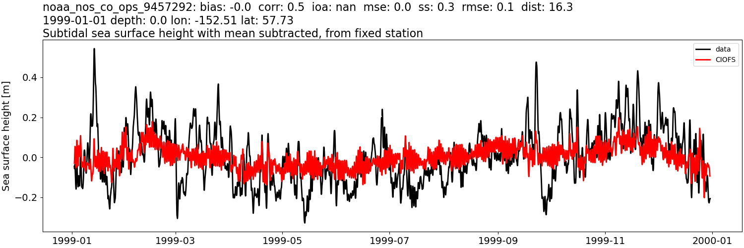../../../../_images/moorings_noaa_noaa_nos_co_ops_9457292_ssh_1999-01-01_2000-01-01_subtract-mean_subtidal.png