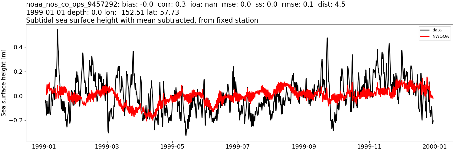 ../../../../_images/moorings_noaa_noaa_nos_co_ops_9457292_ssh_1999-01-01_2000-01-01_subtract-mean_subtidal1.png