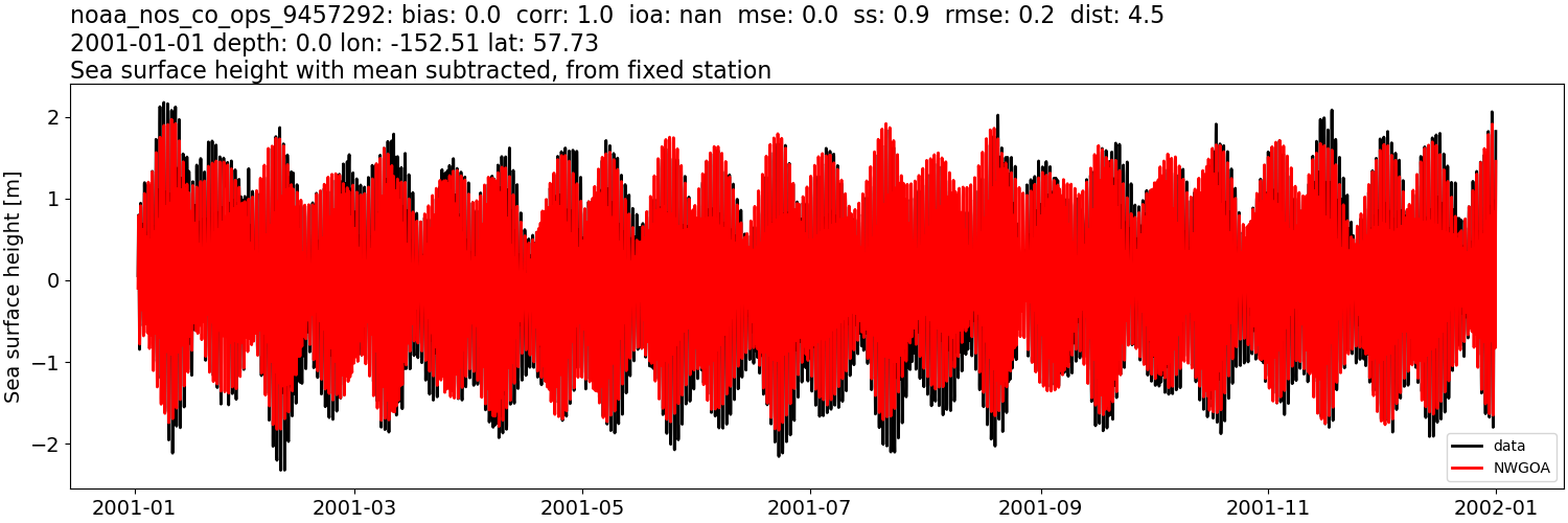 ../../../../_images/moorings_noaa_noaa_nos_co_ops_9457292_ssh_2001-01-01_2002-01-01_subtract-mean1.png