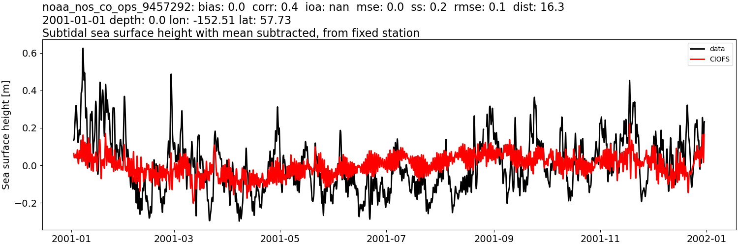 ../../../../_images/moorings_noaa_noaa_nos_co_ops_9457292_ssh_2001-01-01_2002-01-01_subtract-mean_subtidal.png