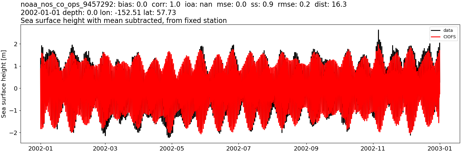 ../../../../_images/moorings_noaa_noaa_nos_co_ops_9457292_ssh_2002-01-01_2003-01-01_subtract-mean.png