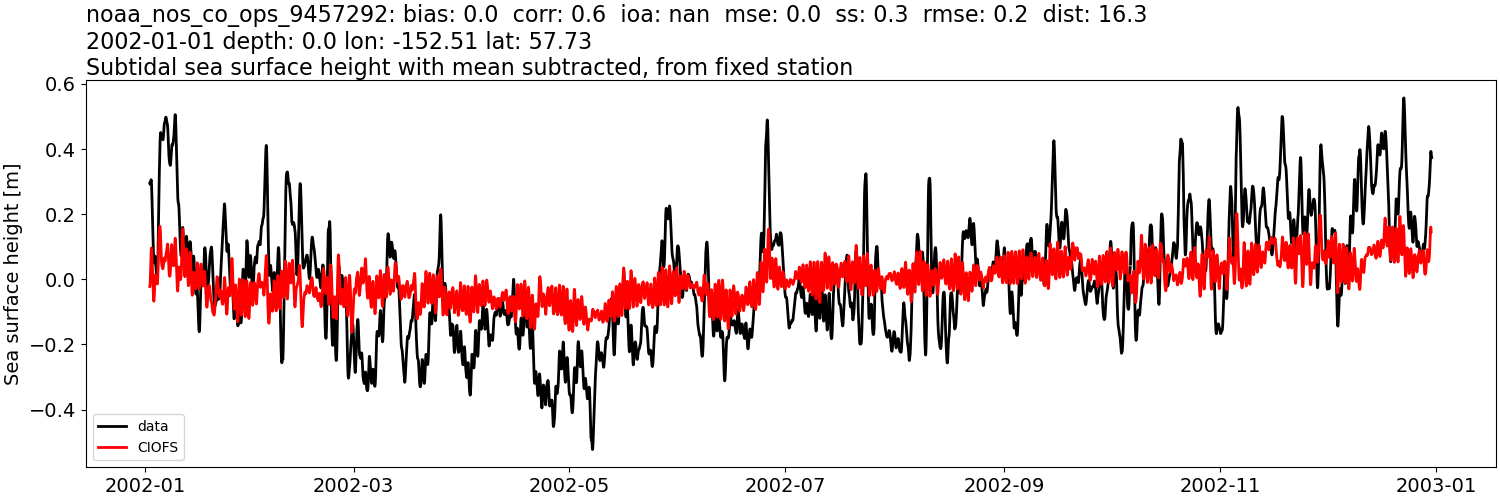 ../../../../_images/moorings_noaa_noaa_nos_co_ops_9457292_ssh_2002-01-01_2003-01-01_subtract-mean_subtidal.png