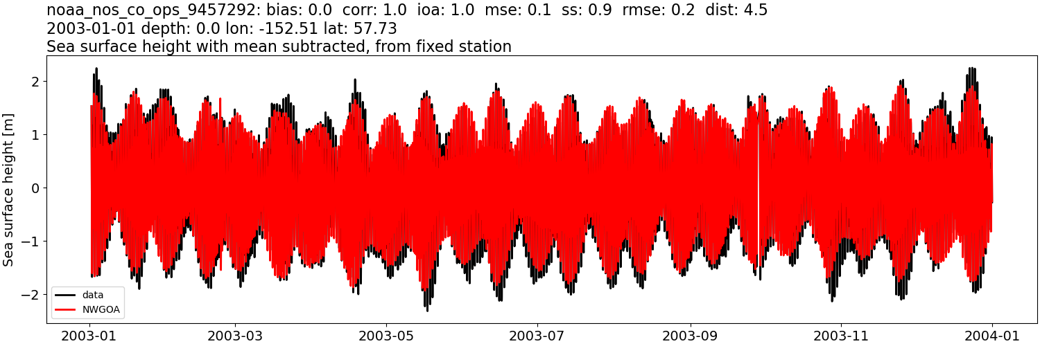 ../../../../_images/moorings_noaa_noaa_nos_co_ops_9457292_ssh_2003-01-01_2004-01-01_subtract-mean1.png