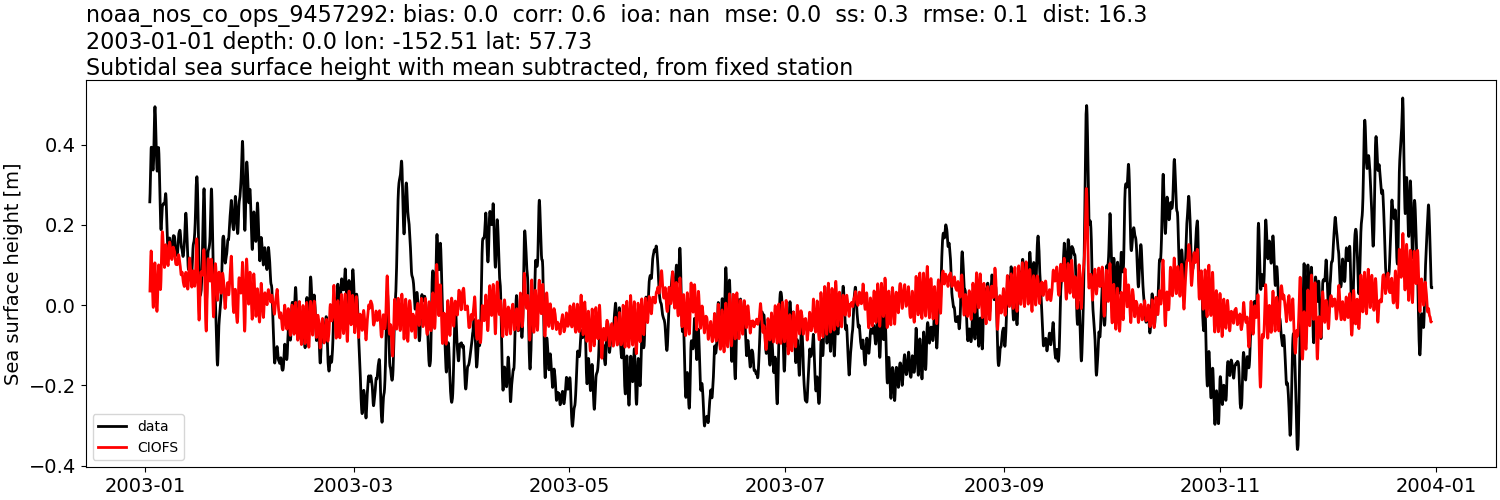 ../../../../_images/moorings_noaa_noaa_nos_co_ops_9457292_ssh_2003-01-01_2004-01-01_subtract-mean_subtidal.png