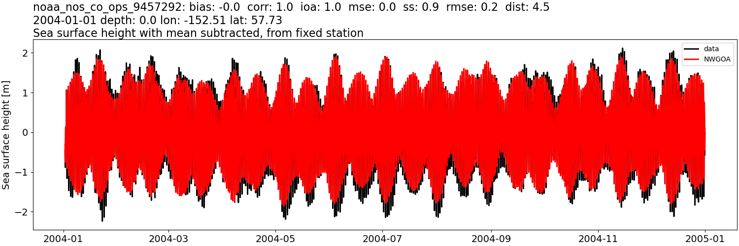 ../../../../_images/moorings_noaa_noaa_nos_co_ops_9457292_ssh_2004-01-01_2005-01-01_subtract-mean1.png
