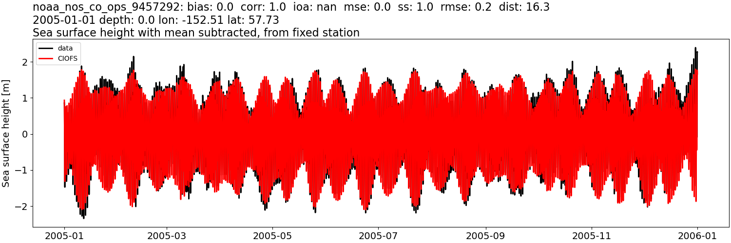 ../../../../_images/moorings_noaa_noaa_nos_co_ops_9457292_ssh_2005-01-01_2006-01-01_subtract-mean.png