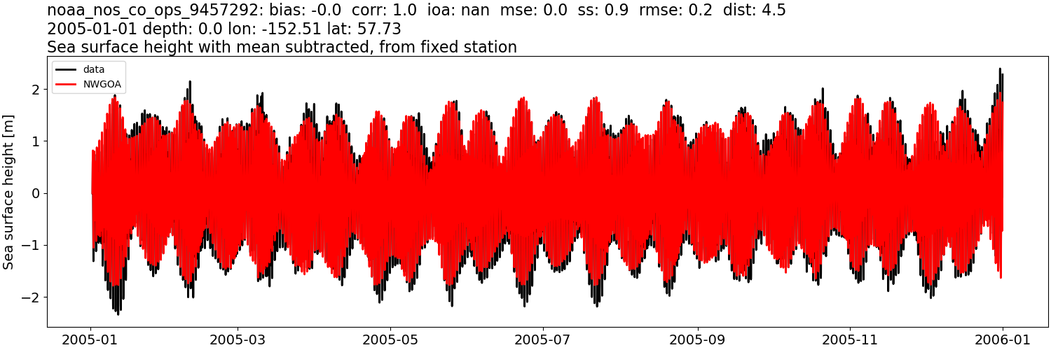 ../../../../_images/moorings_noaa_noaa_nos_co_ops_9457292_ssh_2005-01-01_2006-01-01_subtract-mean1.png