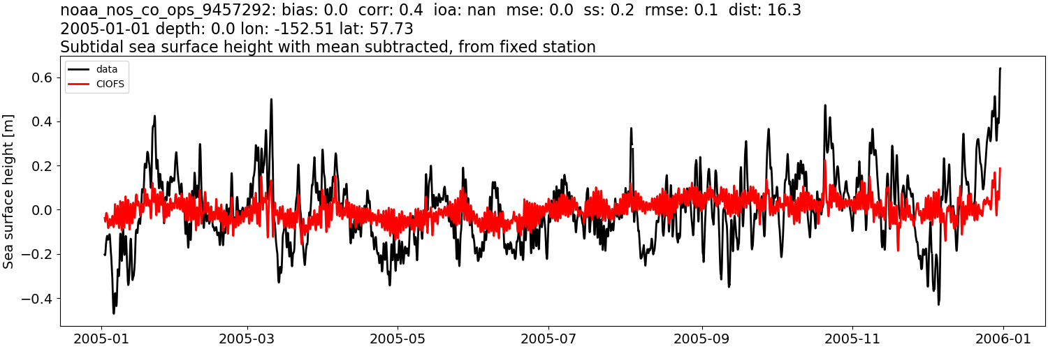 ../../../../_images/moorings_noaa_noaa_nos_co_ops_9457292_ssh_2005-01-01_2006-01-01_subtract-mean_subtidal.png