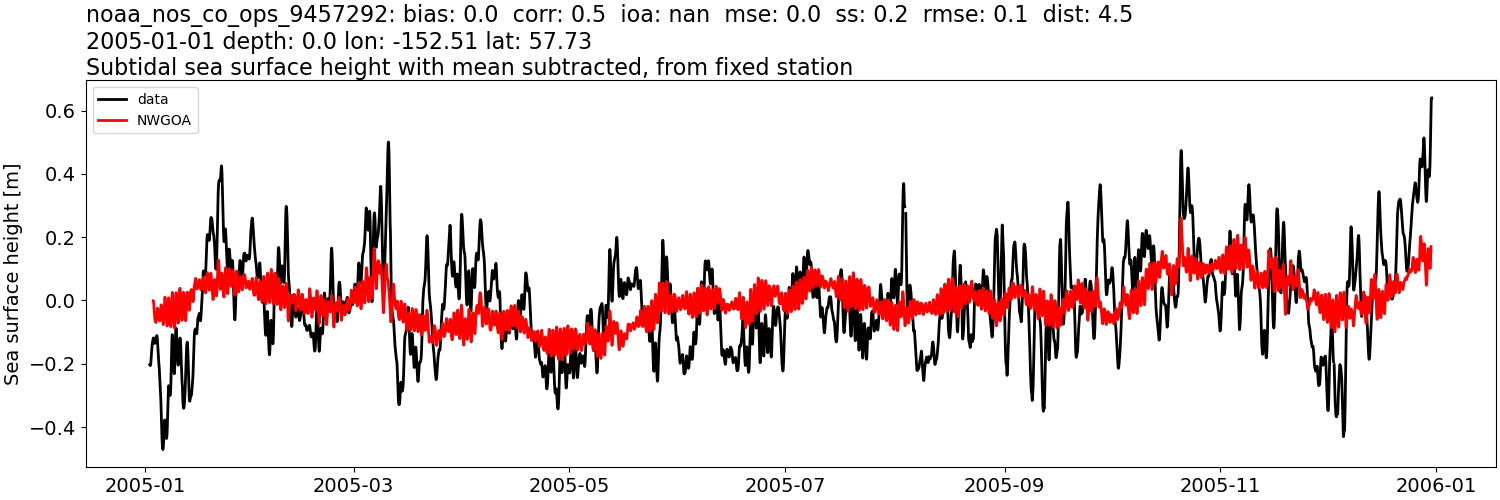 ../../../../_images/moorings_noaa_noaa_nos_co_ops_9457292_ssh_2005-01-01_2006-01-01_subtract-mean_subtidal1.png
