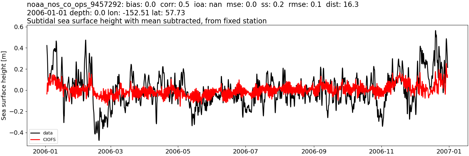 ../../../../_images/moorings_noaa_noaa_nos_co_ops_9457292_ssh_2006-01-01_2007-01-01_subtract-mean_subtidal.png