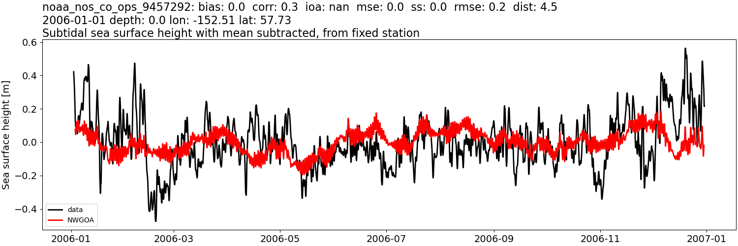 ../../../../_images/moorings_noaa_noaa_nos_co_ops_9457292_ssh_2006-01-01_2007-01-01_subtract-mean_subtidal1.png