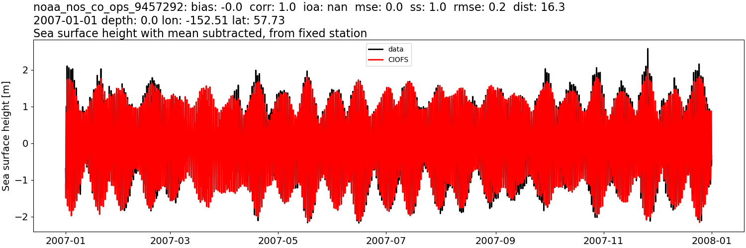 ../../../../_images/moorings_noaa_noaa_nos_co_ops_9457292_ssh_2007-01-01_2008-01-01_subtract-mean.png