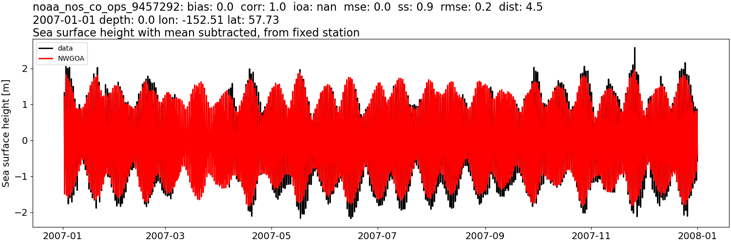 ../../../../_images/moorings_noaa_noaa_nos_co_ops_9457292_ssh_2007-01-01_2008-01-01_subtract-mean1.png