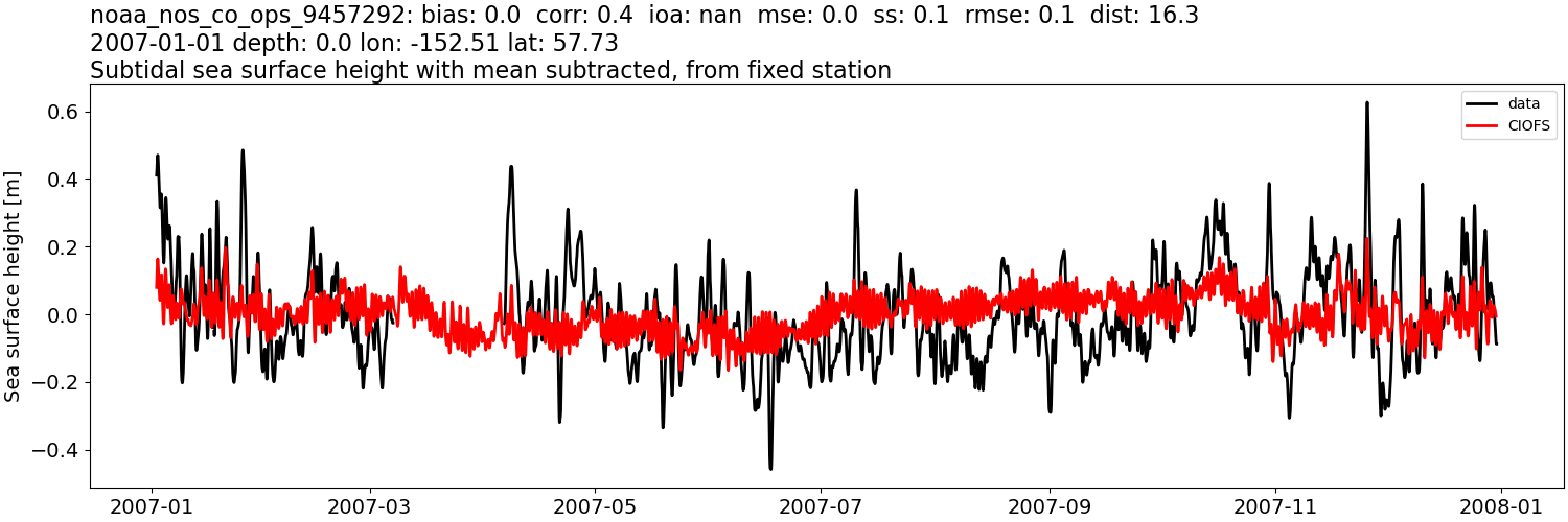 ../../../../_images/moorings_noaa_noaa_nos_co_ops_9457292_ssh_2007-01-01_2008-01-01_subtract-mean_subtidal.png