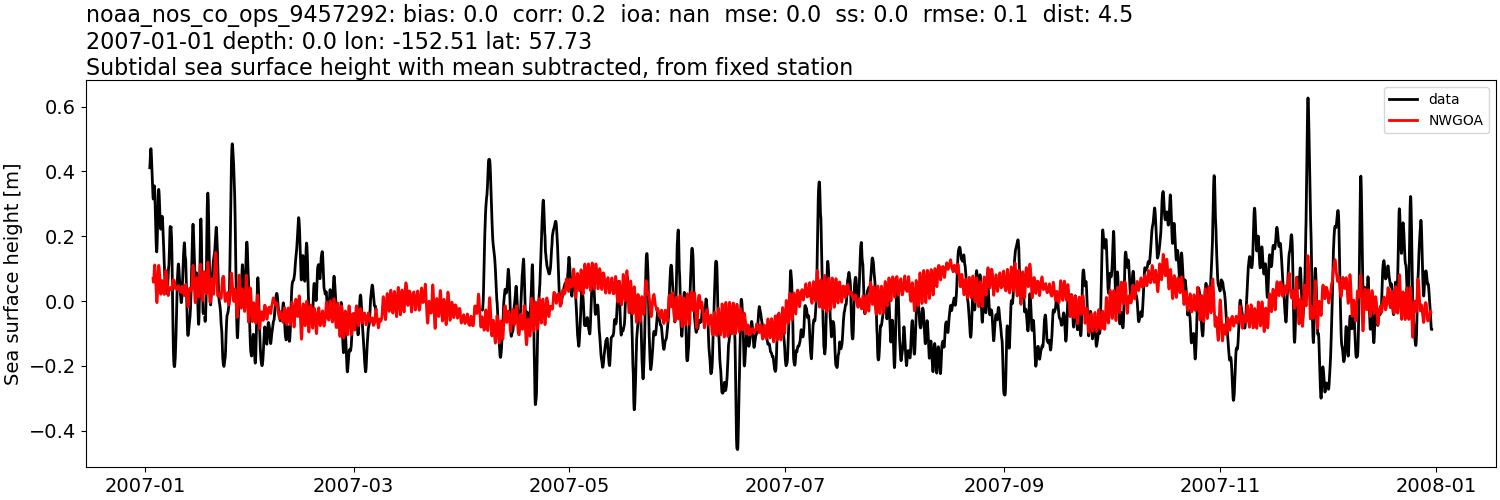 ../../../../_images/moorings_noaa_noaa_nos_co_ops_9457292_ssh_2007-01-01_2008-01-01_subtract-mean_subtidal1.png
