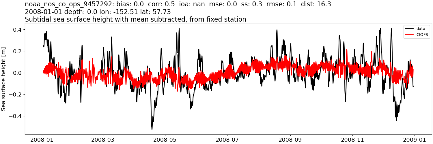 ../../../../_images/moorings_noaa_noaa_nos_co_ops_9457292_ssh_2008-01-01_2009-01-01_subtract-mean_subtidal.png