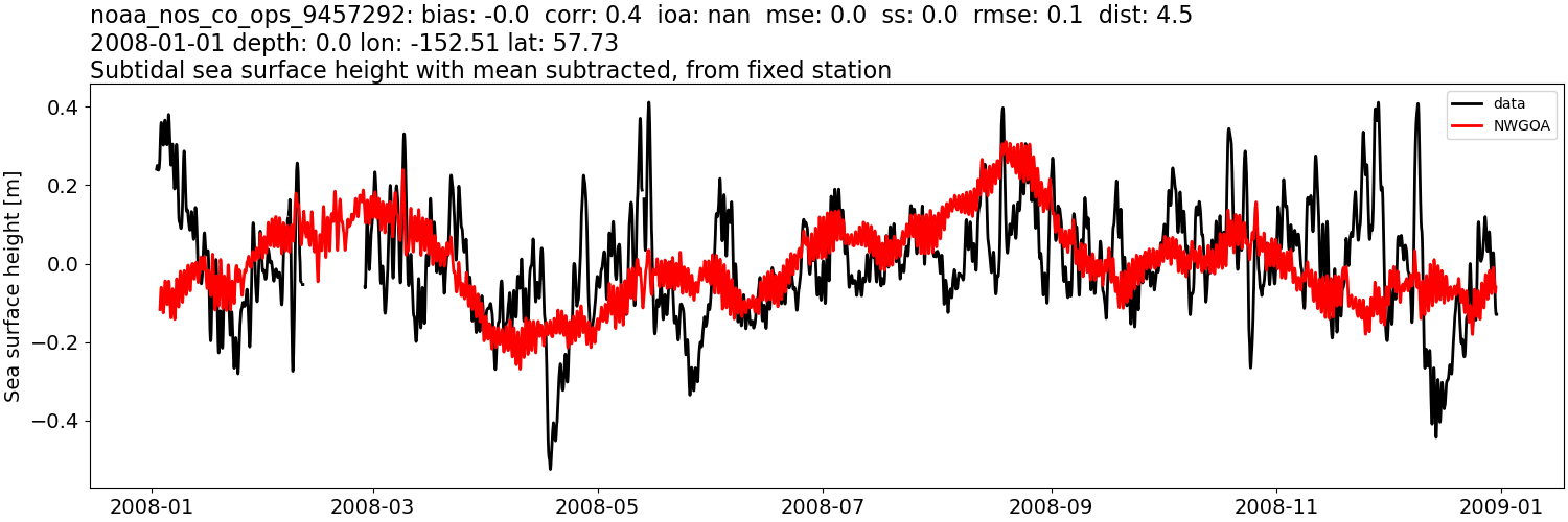 ../../../../_images/moorings_noaa_noaa_nos_co_ops_9457292_ssh_2008-01-01_2009-01-01_subtract-mean_subtidal1.png