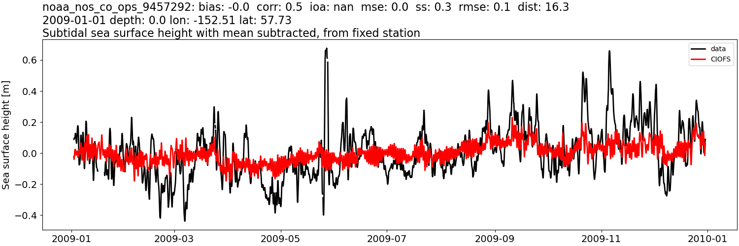 ../../../../_images/moorings_noaa_noaa_nos_co_ops_9457292_ssh_2009-01-01_2010-01-01_subtract-mean_subtidal.png