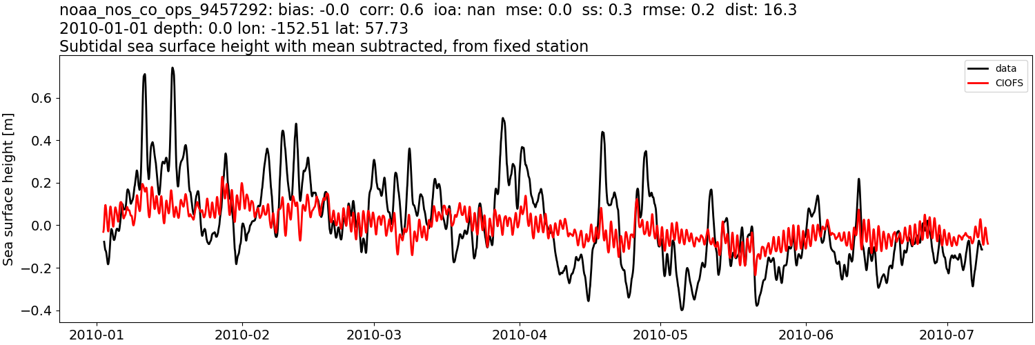 ../../../../_images/moorings_noaa_noaa_nos_co_ops_9457292_ssh_2010-01-01_2011-01-01_subtract-mean_subtidal.png