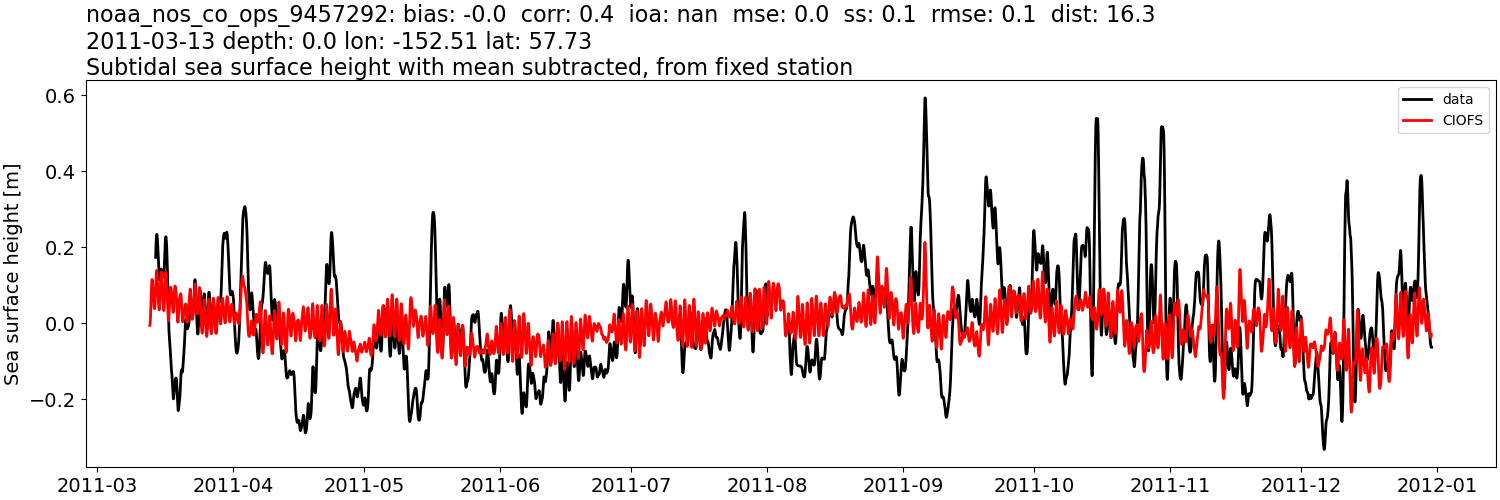 ../../../../_images/moorings_noaa_noaa_nos_co_ops_9457292_ssh_2011-01-01_2012-01-01_subtract-mean_subtidal.png