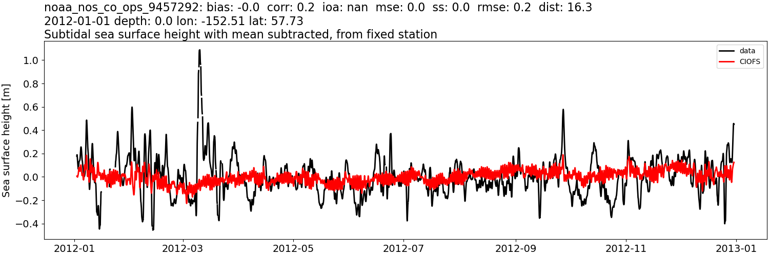 ../../../../_images/moorings_noaa_noaa_nos_co_ops_9457292_ssh_2012-01-01_2013-01-01_subtract-mean_subtidal.png