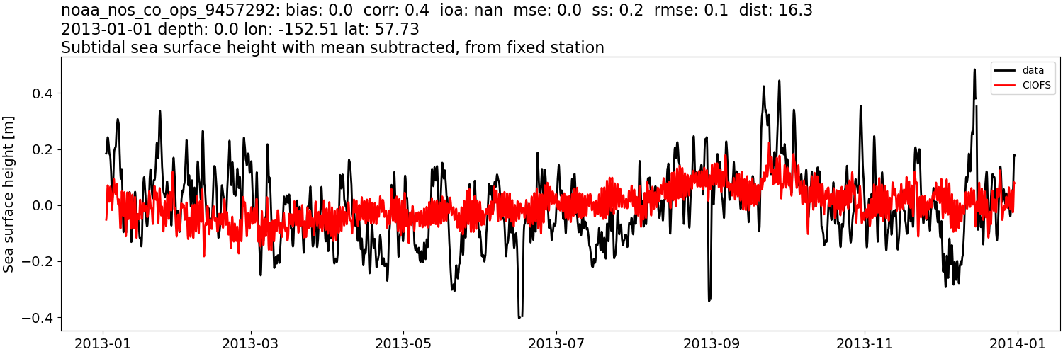 ../../../../_images/moorings_noaa_noaa_nos_co_ops_9457292_ssh_2013-01-01_2014-01-01_subtract-mean_subtidal.png