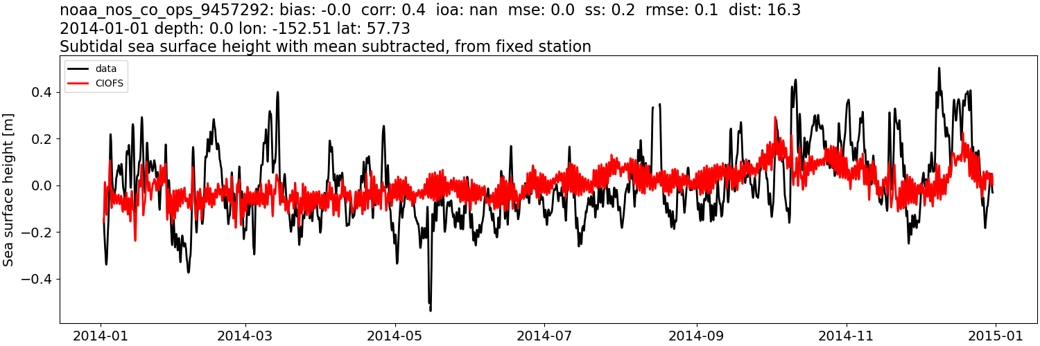 ../../../../_images/moorings_noaa_noaa_nos_co_ops_9457292_ssh_2014-01-01_2015-01-01_subtract-mean_subtidal.png
