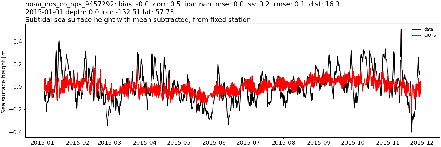 ../../../../_images/moorings_noaa_noaa_nos_co_ops_9457292_ssh_2015-01-01_2016-01-01_subtract-mean_subtidal.png