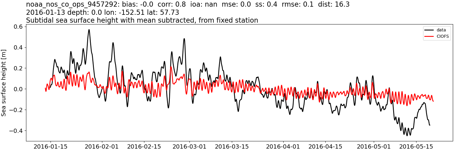 ../../../../_images/moorings_noaa_noaa_nos_co_ops_9457292_ssh_2016-01-01_2017-01-01_subtract-mean_subtidal.png