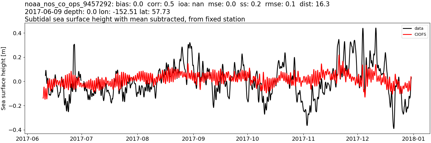 ../../../../_images/moorings_noaa_noaa_nos_co_ops_9457292_ssh_2017-01-01_2018-01-01_subtract-mean_subtidal.png
