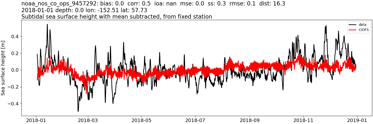 ../../../../_images/moorings_noaa_noaa_nos_co_ops_9457292_ssh_2018-01-01_2019-01-01_subtract-mean_subtidal.png