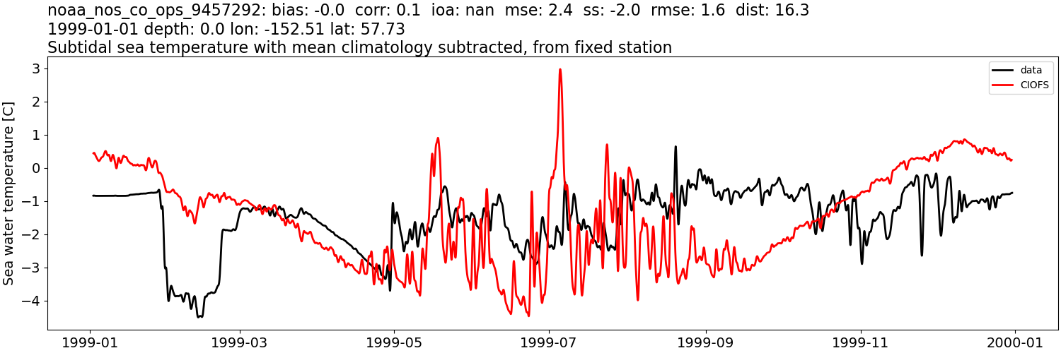 ../../../../_images/moorings_noaa_noaa_nos_co_ops_9457292_temp_1999-01-01_2000-01-01_subtidal_subtract-monthly-mean.png