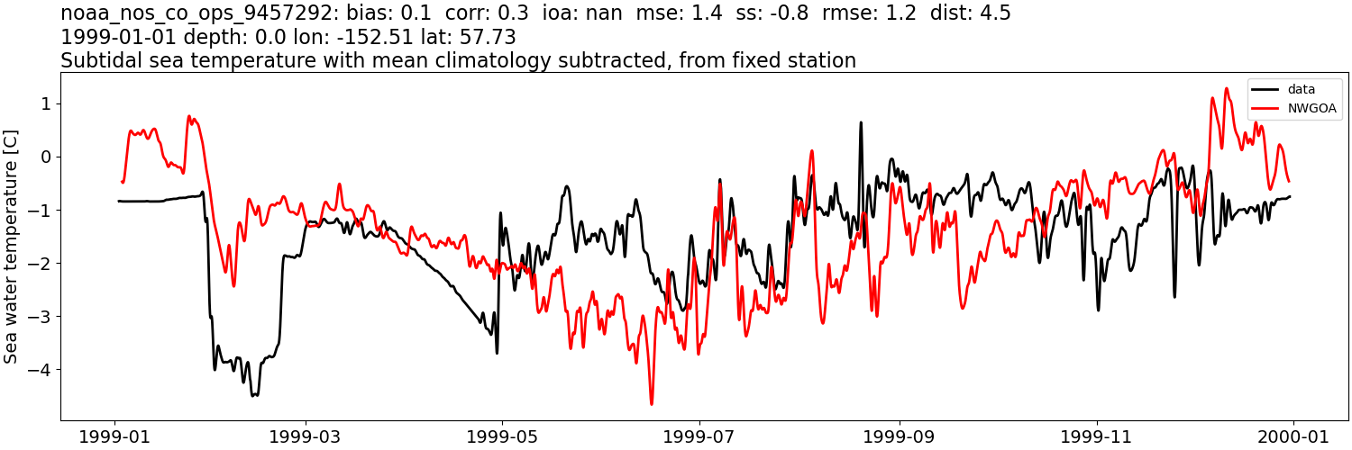../../../../_images/moorings_noaa_noaa_nos_co_ops_9457292_temp_1999-01-01_2000-01-01_subtidal_subtract-monthly-mean1.png