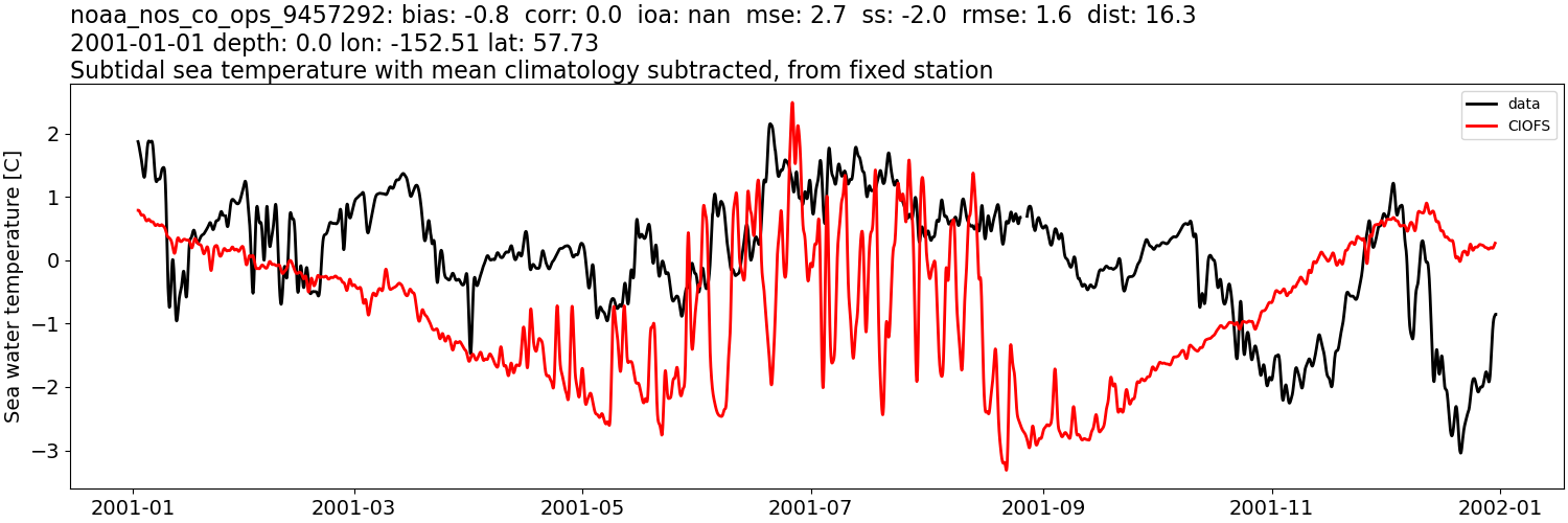 ../../../../_images/moorings_noaa_noaa_nos_co_ops_9457292_temp_2001-01-01_2002-01-01_subtidal_subtract-monthly-mean.png
