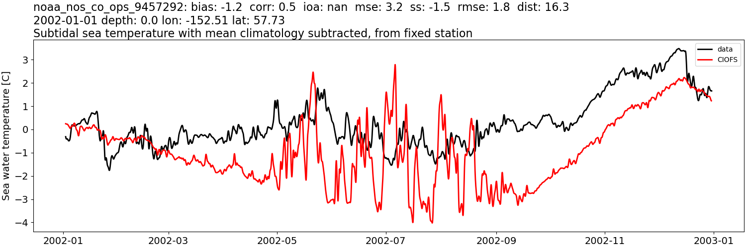 ../../../../_images/moorings_noaa_noaa_nos_co_ops_9457292_temp_2002-01-01_2003-01-01_subtidal_subtract-monthly-mean.png