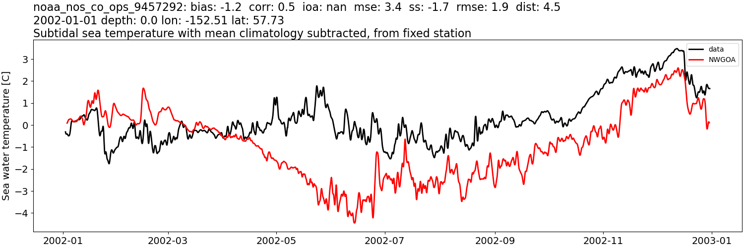 ../../../../_images/moorings_noaa_noaa_nos_co_ops_9457292_temp_2002-01-01_2003-01-01_subtidal_subtract-monthly-mean1.png