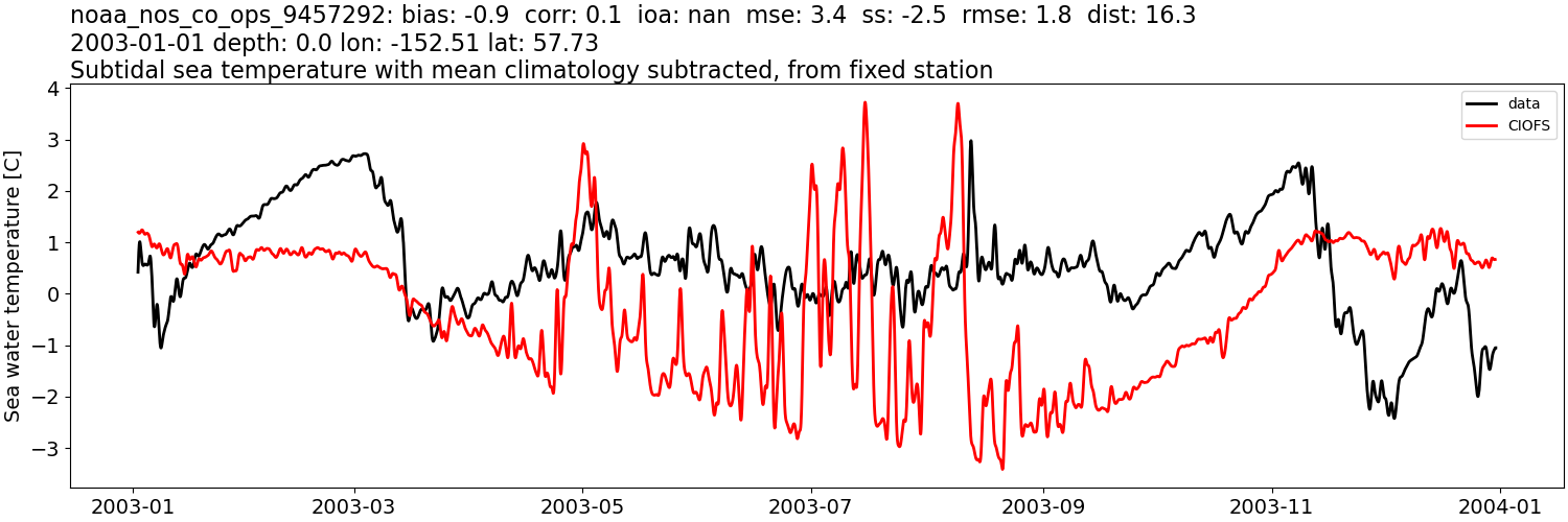 ../../../../_images/moorings_noaa_noaa_nos_co_ops_9457292_temp_2003-01-01_2004-01-01_subtidal_subtract-monthly-mean.png