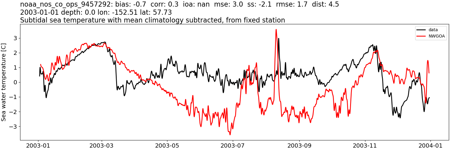../../../../_images/moorings_noaa_noaa_nos_co_ops_9457292_temp_2003-01-01_2004-01-01_subtidal_subtract-monthly-mean1.png