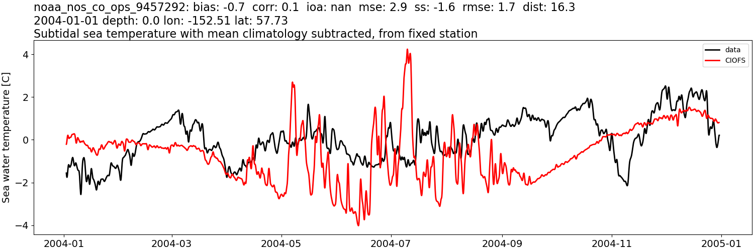 ../../../../_images/moorings_noaa_noaa_nos_co_ops_9457292_temp_2004-01-01_2005-01-01_subtidal_subtract-monthly-mean.png