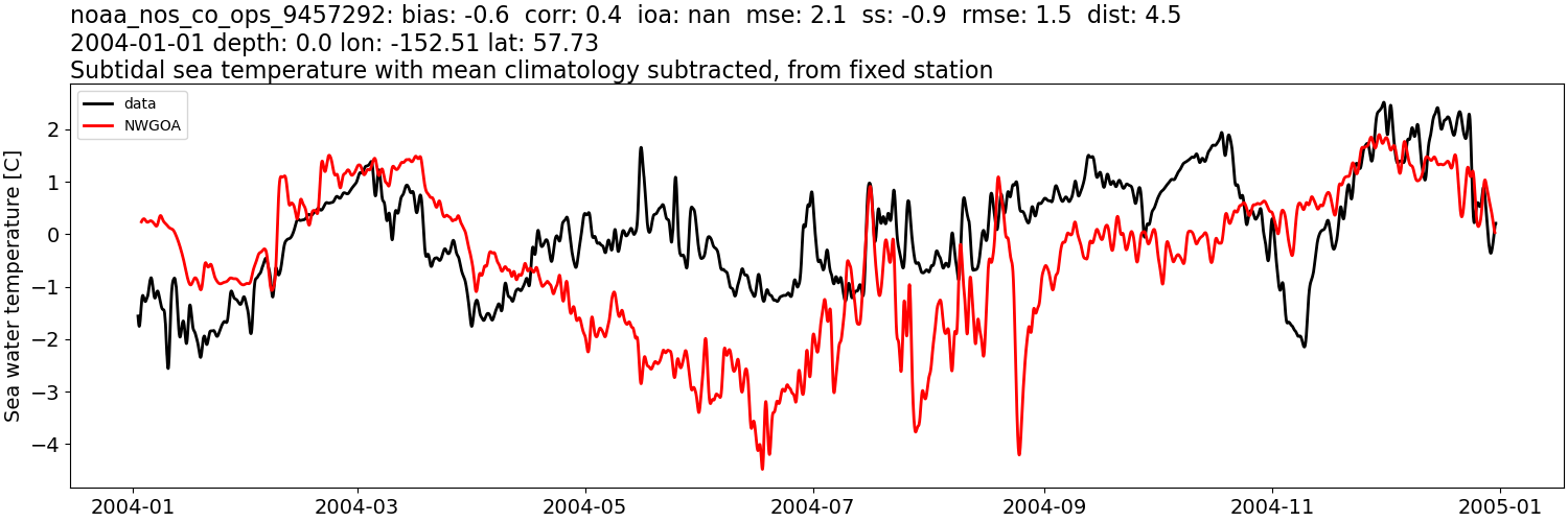 ../../../../_images/moorings_noaa_noaa_nos_co_ops_9457292_temp_2004-01-01_2005-01-01_subtidal_subtract-monthly-mean1.png