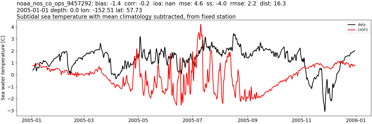../../../../_images/moorings_noaa_noaa_nos_co_ops_9457292_temp_2005-01-01_2006-01-01_subtidal_subtract-monthly-mean.png